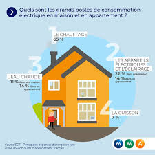 Le chauffage est souvent le premier poste de consommation énergétique, loin devant la cuisson, l'eau chaude sanitaire, l'électroménager, l'éclairage et les technologies. Comment Faire Des Economies D Electricite