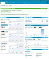 Xero Acounting Software Has Good Functionality And Easy To Use For Businesses Small Business Bookkeeping Digital Dashboard Web Application