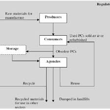 Materials Flow In E Waste Management And Disposal Download