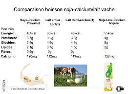 Lait De Soja, Tofu Et Seins Qui Poussent - Simon Nutrition - Diététicien -  Nutritionniste