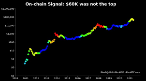 It is expected to start the month at $43,837 and close it at $60,123. Planb Doubles Down On Huge Bitcoin Price Prediction Despite Collapse Below 40 000 The Daily Hodl