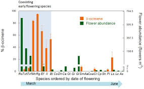 Maps • boca raton • training. Floral Advertisement Scent In A Changing Plant Pollinators Market Scientific Reports