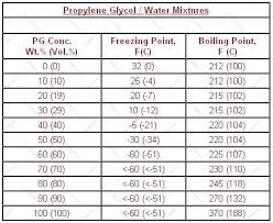 60 Reasonable Rv Antifreeze Dilution Chart