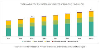 Thermoplastic Polyurethane Market Global Forecast To 2024