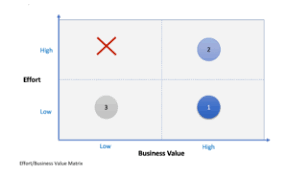 nail your backlog priorities by figuring out return on