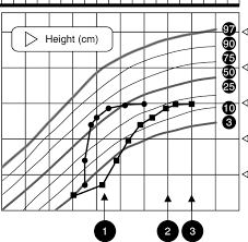 Growth Chart Representing The Height Squares And Height