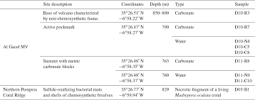 Check spelling or type a new query. Bg Cold Water Corals And Hydrocarbon Rich Seepage In Pompeia Province Gulf Of Cadiz Living On The Edge