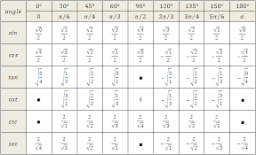 Trigonometric Equations