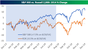 s p 500 vs russell 2 000 year to date relative performance