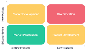 In this article, we will 1) briefly look at apple's product portfolio and 2) investigate apple's product strategy. Ansoff Matrix Strategic Growth With The Ansoff Matrix