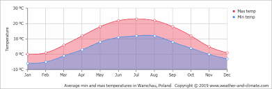 Carpet & flooring store · commercial & industrial. Climate And Average Monthly Weather In Sochaczew Masovia Poland