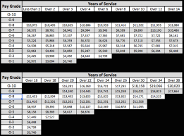 us military army pay chart 2018