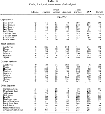 76 qualified low purine food chart