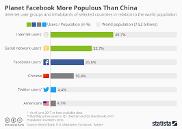 Chart Planet Facebook More Populous Than China Statista