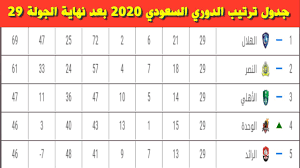 ظلّ ترتيب الدوري الإنجليزي الممتاز الشغل الشاغل لعشاق كرة القدم حول العالم بسبب بقاء مصير فرق عريقة معلقاً حتى اللحظات الأخيرة. Ø¬Ø¯ÙˆÙ„ ØªØ±ØªÙŠØ¨ Ø§Ù„Ø¯ÙˆØ±ÙŠ Ø§Ù„Ø³Ø¹ÙˆØ¯ÙŠ 2020 Ø¨Ø¹Ø¯ Ù†Ù‡Ø§ÙŠØ© Ø§Ù„Ø¬ÙˆÙ„Ø© 29 Youtube