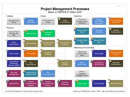 Pmbok 2008 Map Of Processes