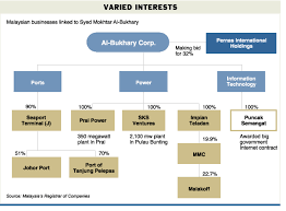 Tan sri syed mokhtar shah bin syed nor albukhary (12 aralık 1951 doğumlu) malezyalıişadamı , girişimci ve hayırsever. Malaysia S Syed Mokhtar Shoots To Top With Help From Government Contacts Wsj