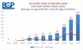 Còn tại bắc giang, hầu hết các ca bệnh liên quan đến khu công nghiệp vân. Tsvjp3fw X5zlm