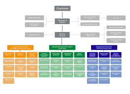 Organisational Structure About Tra Telecommunications