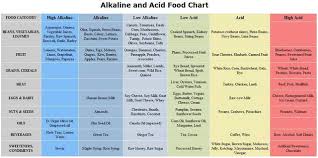 Alkaline Acid Forming Foods Chart Food