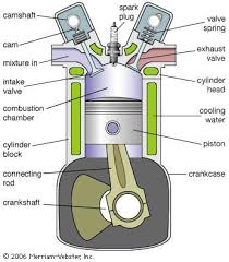 The car engine is a piece of engineering genius and one of the most amazing machines we use the purpose of a gasoline car engine is to convert gasoline into motion so that your car can move. Small Gas Engine Diagram 2002 Dodge Grand Caravan Fuse Diagram Bullet Squier Tukune Jeanjaures37 Fr