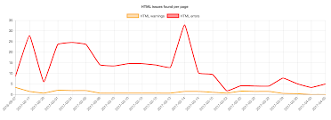 Validation Charts Rocket Validator