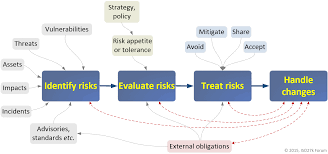 Conducting an information security risk assessment. Information Risk Management