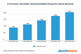 Inklusive vieler tipps zum wasserkosten sparen. Stromverbrauch 2 Personen Haushalt Durchblicker At