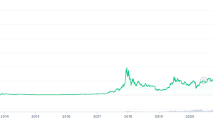 Check the bitcoin technical analysis and forecasts. Bitcoin S Price History
