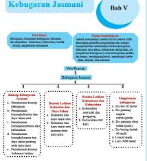 Pelajaran 5 aktivitas pembelajaran kebugaran jasmani. Materi Pjok Kelas 8 Kebugaran Jasmani Portal Edukasi
