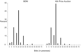 Enchères à tout prix, ce soir à 21h05 sur. Eliciting Willingness To Pay Through Multiple Experimental Procedures Evidence From Lab In The Field In Rural Ghana Banerji 2018 Canadian Journal Of Agricultural Economics Revue Canadienne D Agroeconomie Wiley Online Library