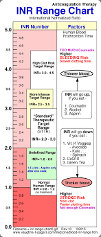Blood Inr Range Chart Prothrombin Time Vaughns Summaries