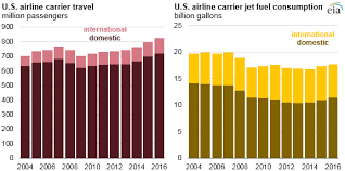 As U S Airlines Carry More Passengers Jet Fuel Use Remains