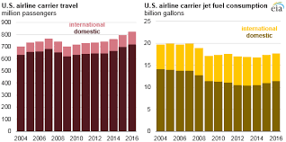 as u s airlines carry more passengers jet fuel use remains