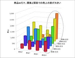 Excelで3次元グラフを作成する方法 - データ分析