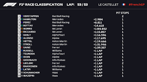 5.00 kilometers (start position in parentheses) 1. F1 2021 French Gp Race Results Drivenofficial