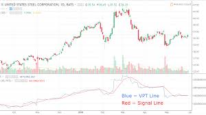 Using water in its three different states, both as stage elements, source for musical composition and as a metaphor regarding the human mental bonds towards each other, this piece fuses. Volume Price Trend Indicator Vpt