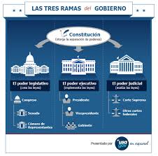 La rama judicial es el órgano que garantiza el acceso a la justicia y los derechos fundamentales, y es el primer escenario donde se tiene que eliminar todo tipo de discriminación, violencia y estereotipos de género. Ramas Del Gobierno Usagov