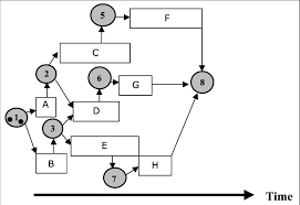 a basic ppn combining gantt chart and petri net pn