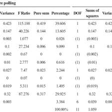 5640 7153 8635 6906 2065 1367 2588. Taguchi Experimental Design Matrix For Screening Of Various Factors For Download Table