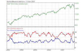 Investors Intelligence Global Advisors Sentiment A