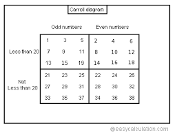 The word graph is sometimes used as a synonym for diagram. What Is Carroll Diagram Definition And Meaning Math Dictionary