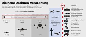Der langstreckenflug, ab 3500 kilometer, geht beispielsweise über den atlantik. Die Wichtigsten Fakten Vor Dem Ersten Drohnen Flug C T Magazin