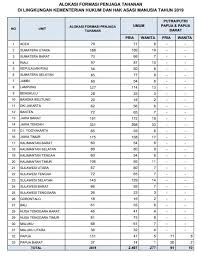 Pengumuman seleksi administrasi seleksi pindah masuk periode i tahun 2021. Hasil Pengumuman Cpns Kemenkumham Ntt 2019