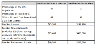Guest Post Gao Shows How 529 Plans Are Subsidizing The Wealthy