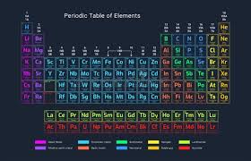 Periodic Table Illustration Periodic Table Of 118 Chemical Elements In Dark Col Sponsored Illustration Peri Periodic Table Vector Illustration Elements