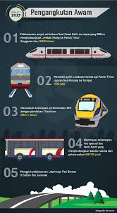 Selepas aktiviti pembelajaran topik 5.3, anda akan dapat mengenal pasti: Bernama On Twitter Infografik Bajet2017 Pengangkutan Awam