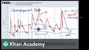 The natural rate of unemployment is the name that was given to a key concept in the study of economic activity. Natural Cyclical Structural And Frictional Unemployment Rates Video Khan Academy