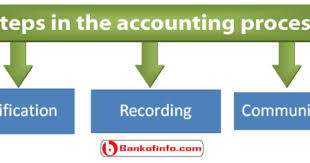 Various Essential Steps In The Accounting Process Accounting Process Accounting Process
