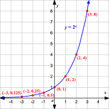Choose from 500 different sets of flashcards about exponential functions graphing on quizlet. Graphing Exponential Functions